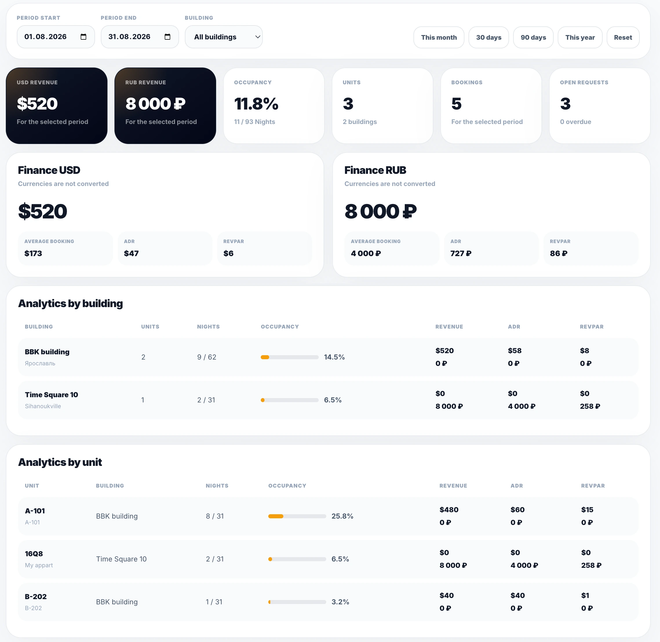Occupancy and revenue analytics in RYNTO